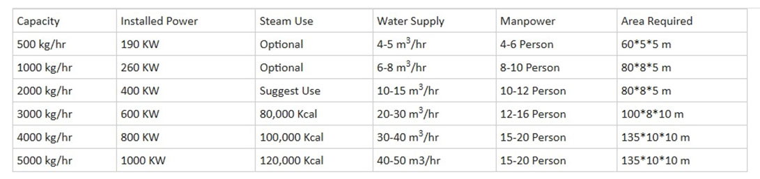 የሉህ እና የጠርሙስ ሪሳይክል ማሽን መለኪያዎች