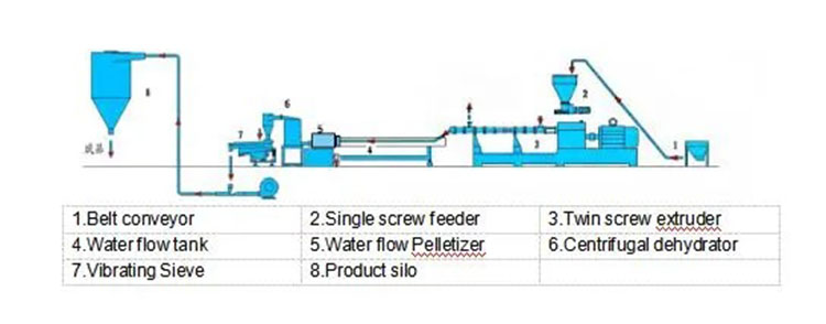 ציוד של PP PE pelletizing Line
