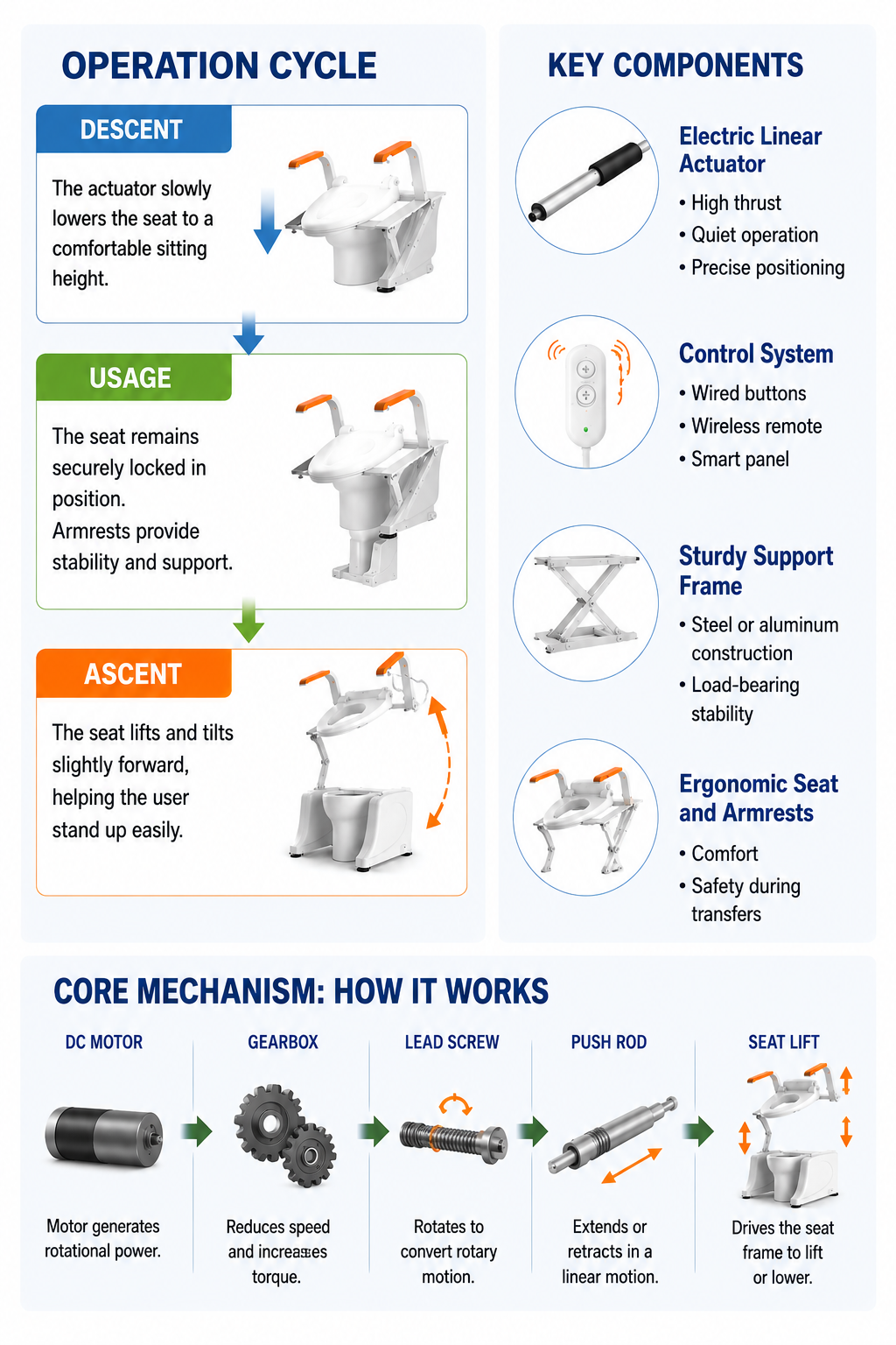 toilet lift working principle