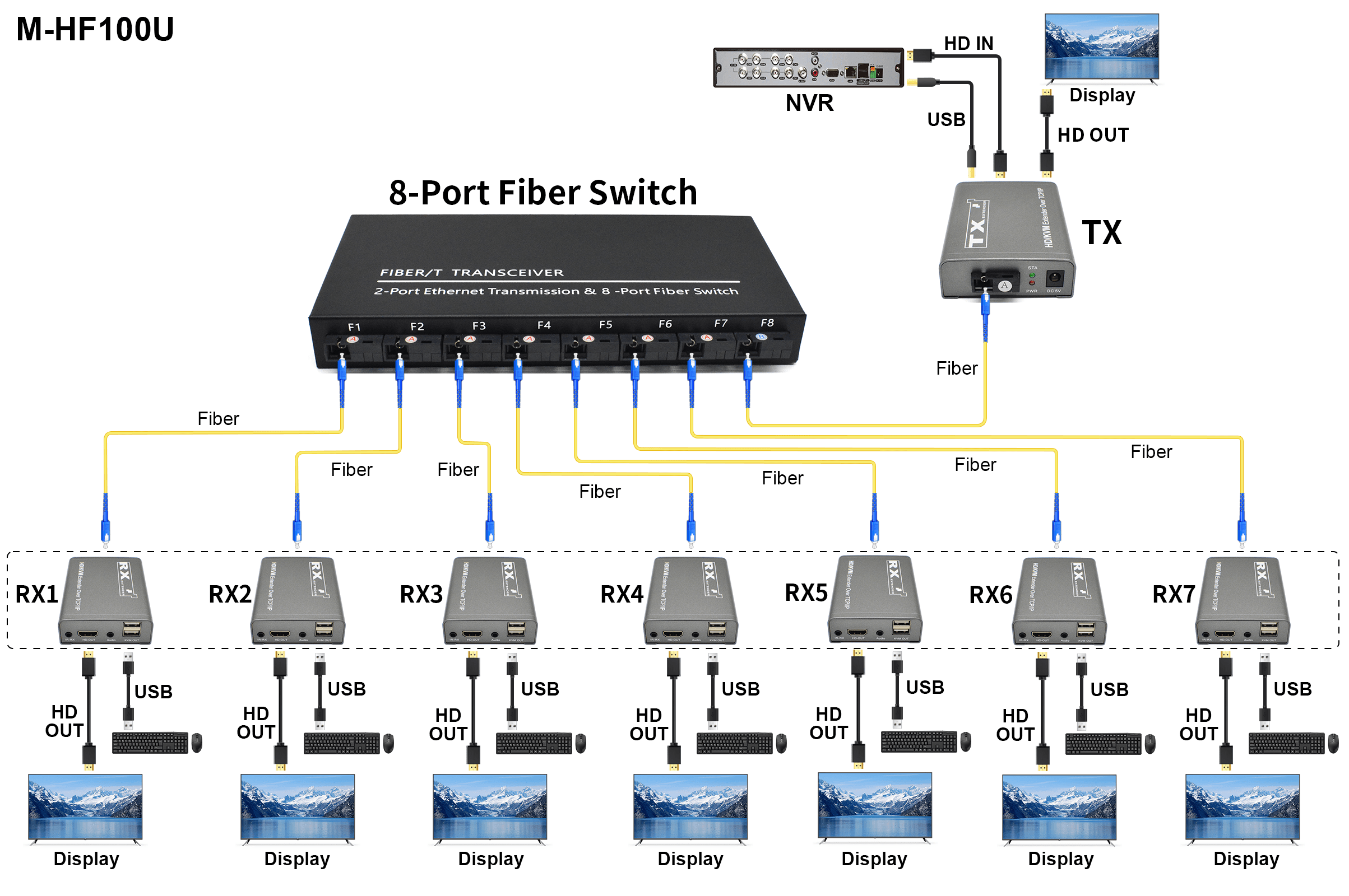 M-HF100U SC/FC KVM TCP/IP IR HD оптоволоконный удлинитель